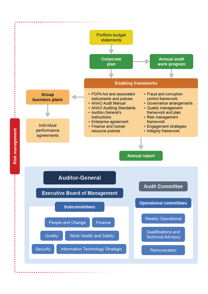 Figure 4.1: ANAO governance arrangements and strategic planning framework, at 30 June 2025