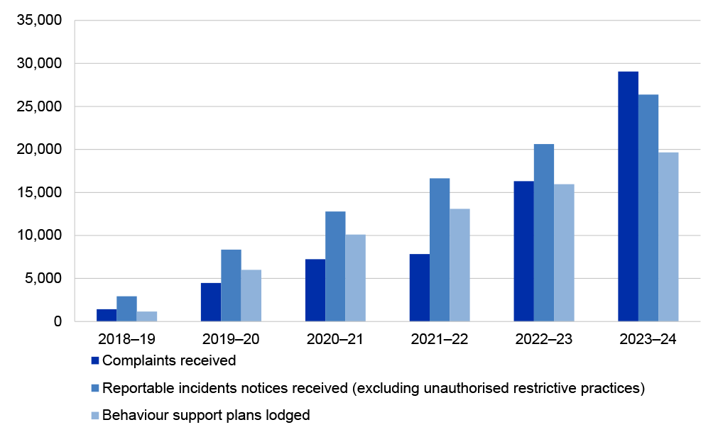 Figure 1.1 is a bar graph showing the number of complaints received, reportable incidents notices received (excluding unauthorised restrictive practices) and behaviour support plans lodged between 2018–19 and 2023–24. The figure shows that all categories increased.