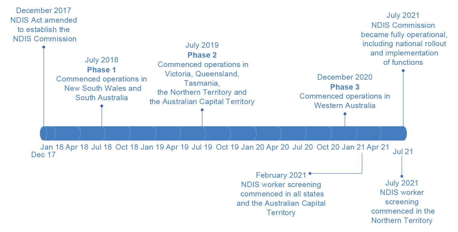 Figure 1.2 is a diagram representing the rollout of the NDIS Commission. It spans from the amendment of the NDIS Act to establish the NDIS Commission in December 2017 and includes three phases of rollout.
