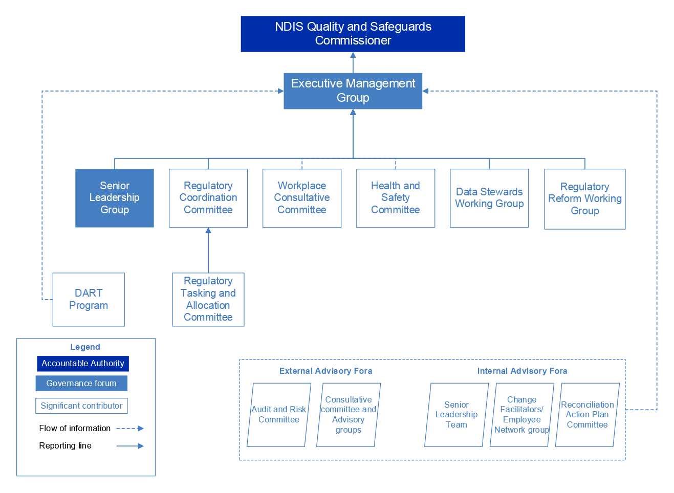 Figure 1.3 is a diagram showing the governance structure for the NDIS Quality and Safeguards Commission. At the top is the NDIS Quality and Safeguards Commissioner, followed by the Executive Management Group. Below are six main groups: Senior Leadership Group, Regulatory Coordination Committee, Workplace Consultative Committee, Health and Safety Committee, Data Stewards Working Group, and Regulatory Reform Working Group.