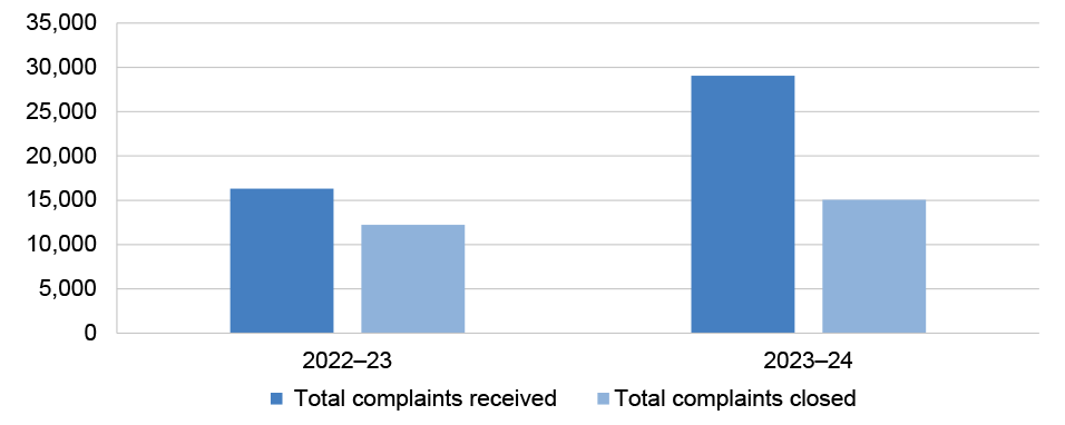 Figure 4.1 is a bar graph showing the number of complaints received and closed by the NDIS Commission in 2022–23 and 2023–24. In 2022–23 the NDIS Commission received 16,305 complaints and closed 12,221 complaints. In 2023–24 the NDIS Commission received 29,054 complaints and closed 15,064 complaints.