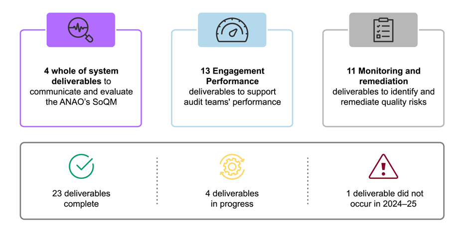 ANAO’s Quality Objectives, with specific focus