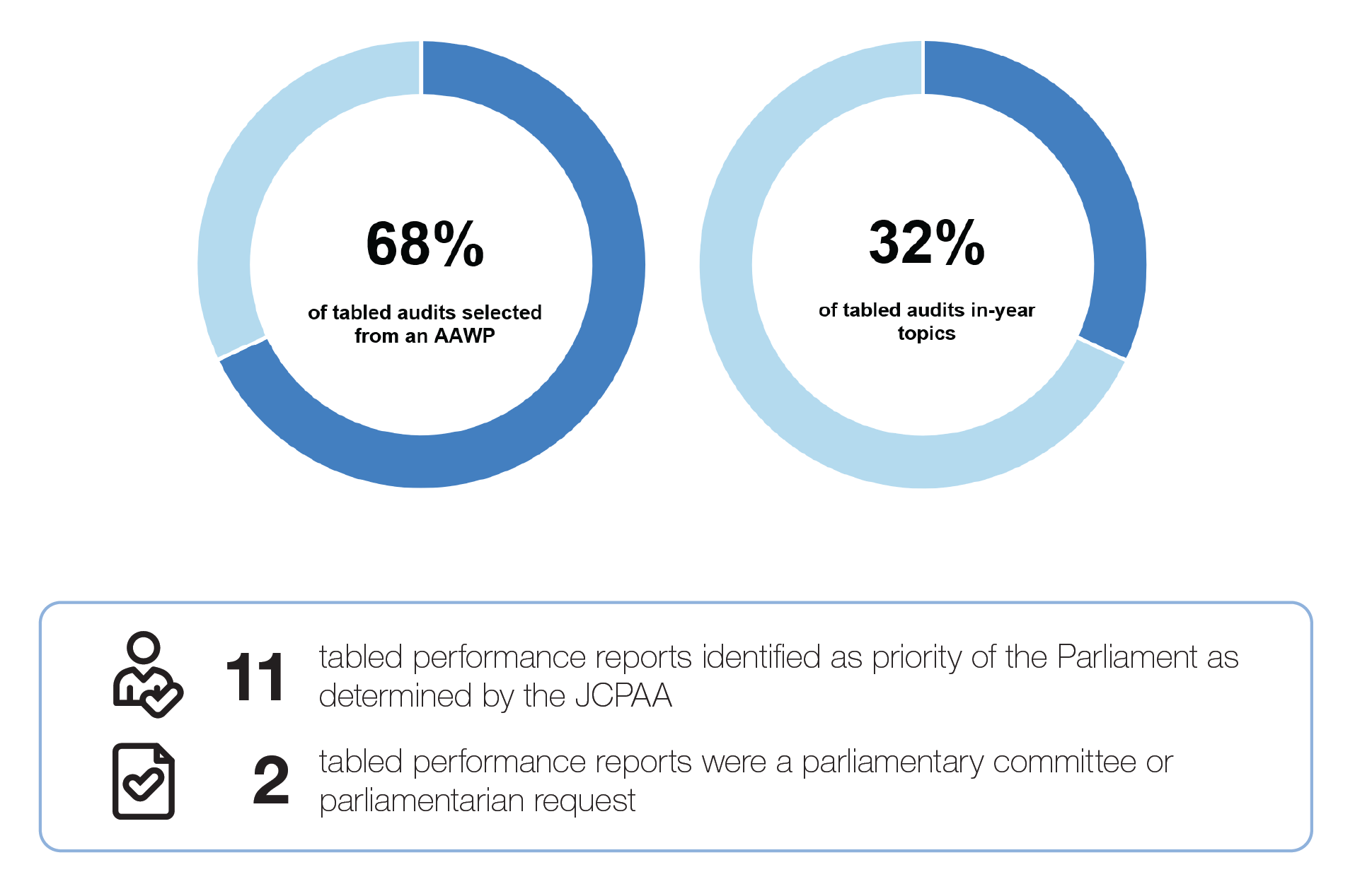 An infographic identifying: -	68% of tabled audits were selected from the AAWP (Annual Audit Work Plan). -	32% of tabled audits as an in-year topic. -	11 tabled performance reports identified as a priority of the Parliament as determined by the JCPAA (Joint Committee of Public Accounts and Audit). -	2 tabled performance reports were a parliamentary committee or parliamentarian request.