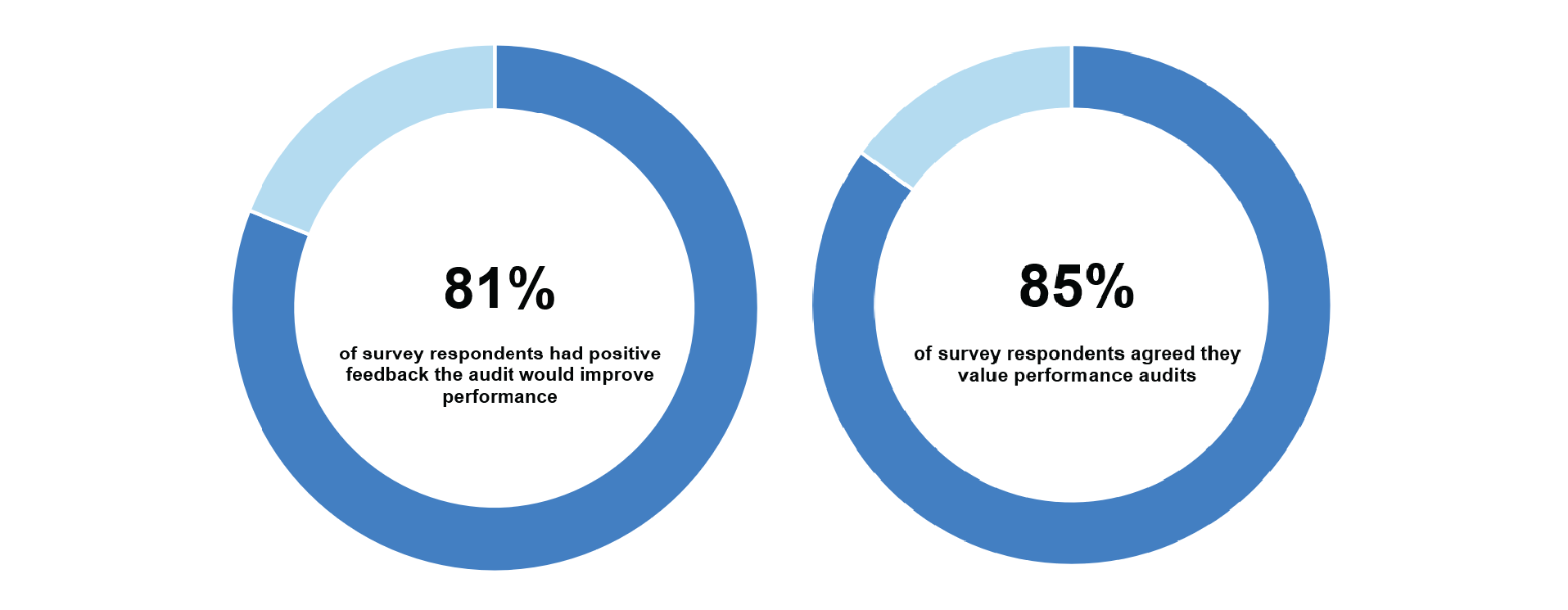 Two charts identifying: -	81% of survey respondents agreed that that the audit would improve performance. -	85% of survey respondents agreed they value performance audits.