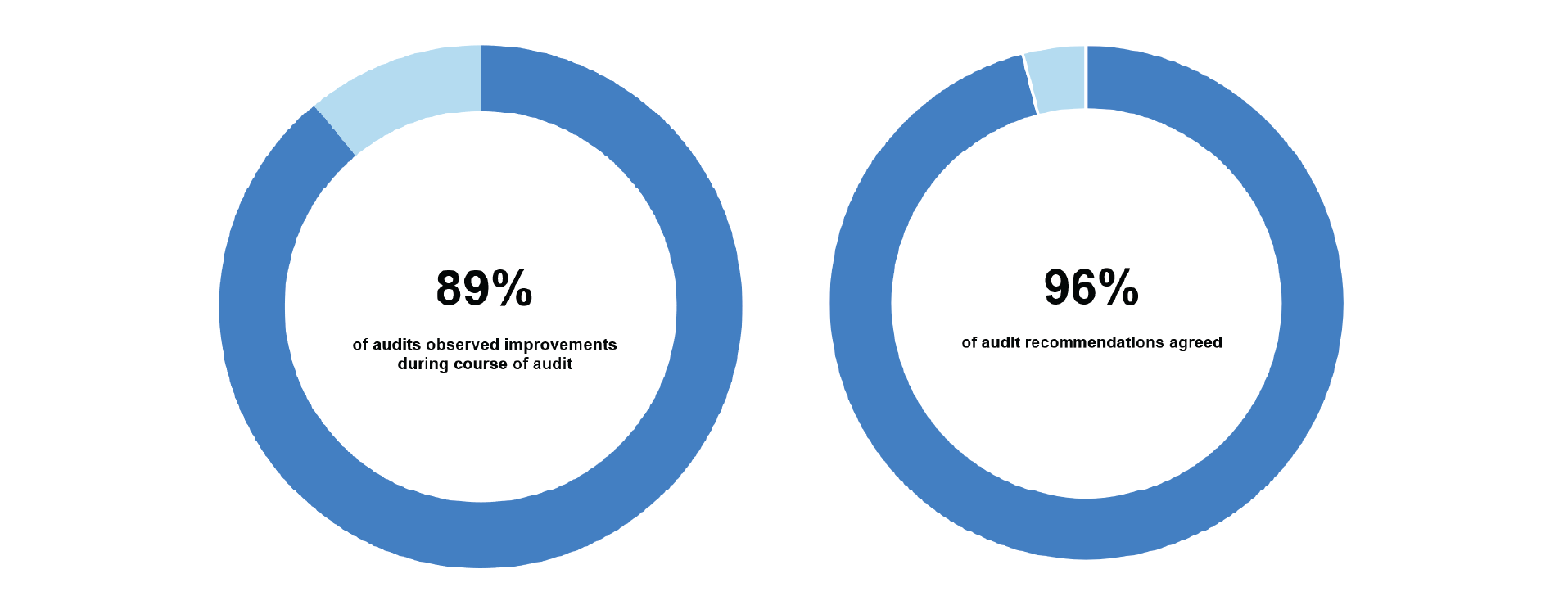 Two charts identifying: -	89% of audits observed improvements during the course of an audit. -	96% of audit recommendations were agreed.