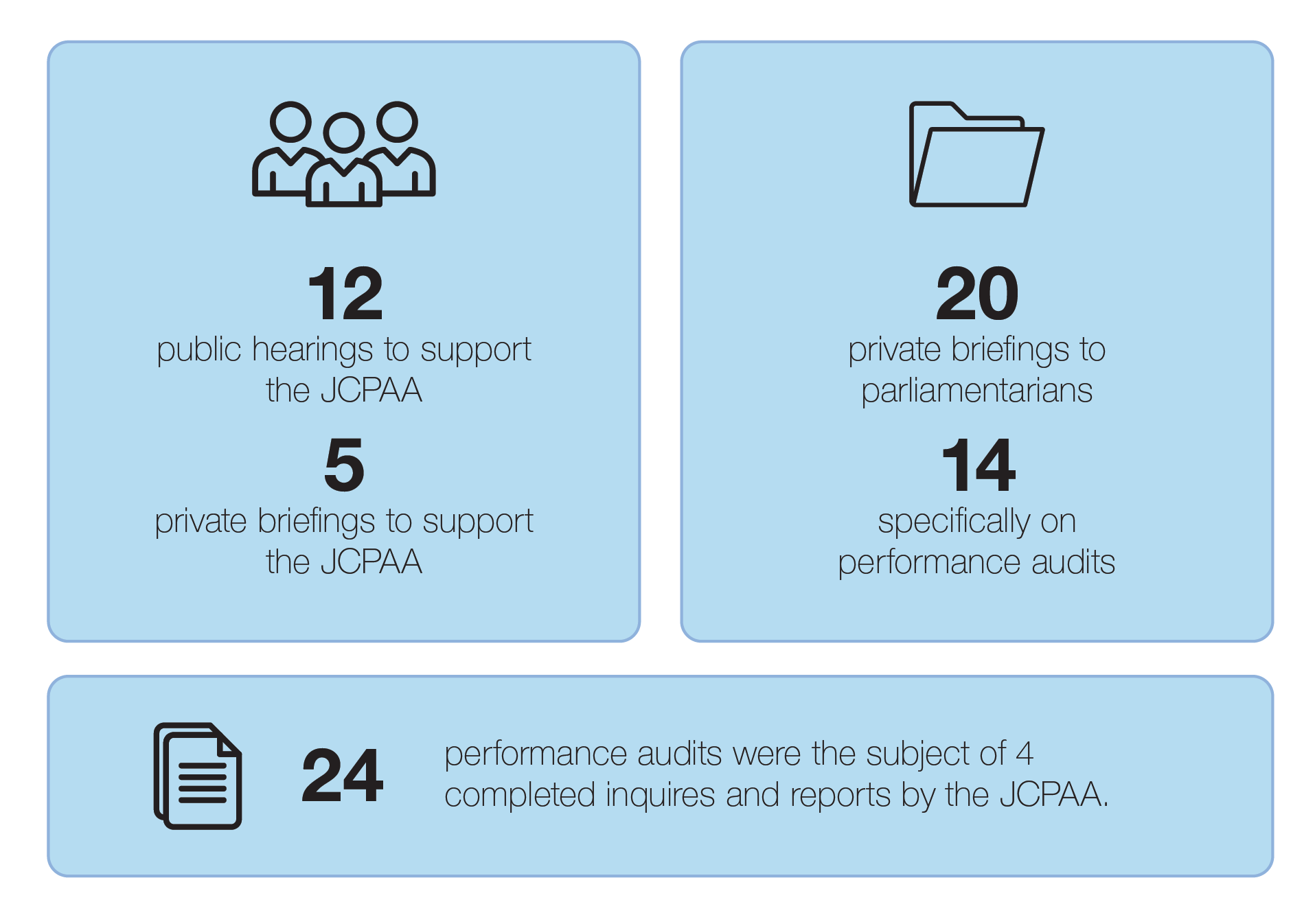 A visual summary of ANAO’s engagement with Parliament, including briefings, submissions, and committee appearances. The figures are: -	12 public hearings to support the JCPAA. -	5 private briefings to support the JCPAA. -	20 private briefings to Parliamentarians, 14 of which were specifically on performance audits. -	24 performance audits were subject to 4 completed inquiries and reports by the JCPAA.