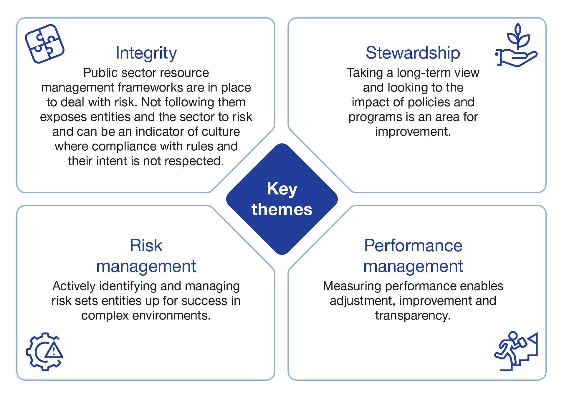 A central triangle labelled ‘Key Themes’ surrounded by four boxes:  -	Integrity: Public sector resource management frameworks are in place to deal with risk. Not following them exposes entities and the sector to risk and can be an indicator of a culture where compliance with rules and their intent is not respected.  -	Stewardship: Taking a long-term view and looking to the impact of policies and programs is an area for improvement. -	Risk Management: Actively identifying and managing risk sets entities up f