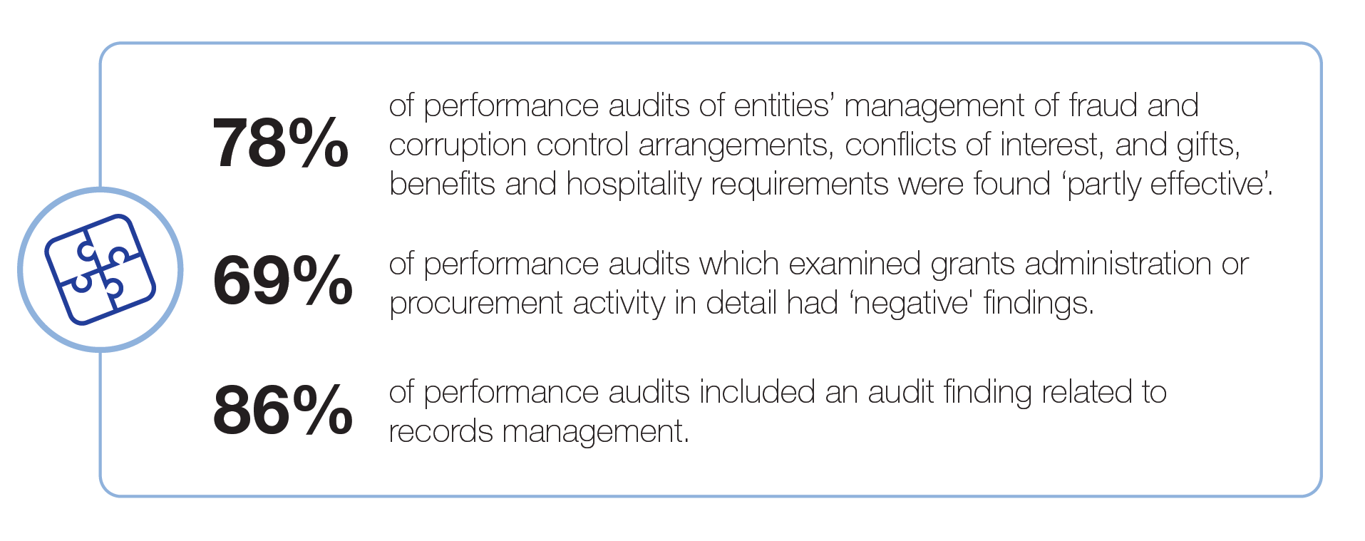 -	78% of performance audits on integrity issues had ‘partly effective’ findings. -	69% of performance audits on grants or procurement activity had negative findings. -	86% of performance audits included records management findings.