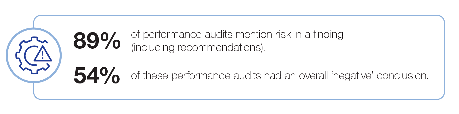 -	89% of performance audits mention risk in a finding (including recommendations). -	54% of these performance audits had an overall ‘negative’ conclusion.