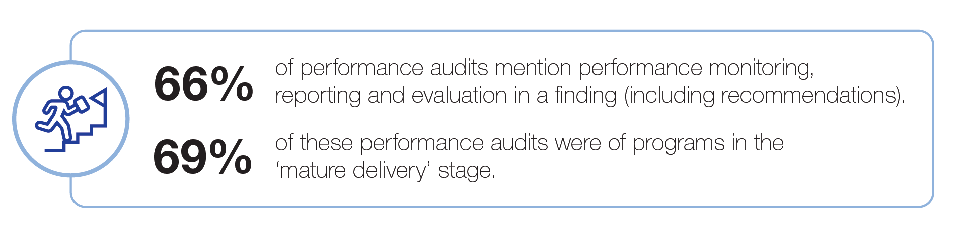 -	66% of performance audits mention performance monitoring, reporting and evaluation in a finding (including recommendations). -	69% of these performance audits were of programs in the ‘mature delivery’ stage.