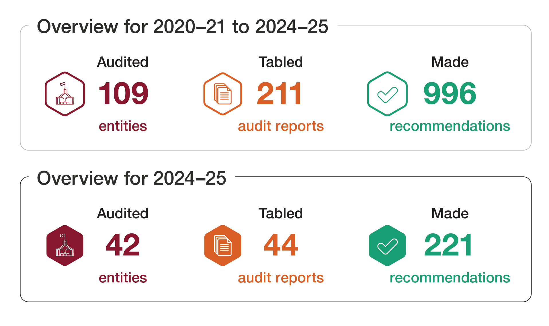 A box identifying the following statistics. -	Between 2020–21 to 2024–25, there were 109 entities audited and 211 tabled audit reports that made 996 recommendations. -	In 2024–25, there were 42 entities audited and 44 tabled audit reports that made 221 recommendations.