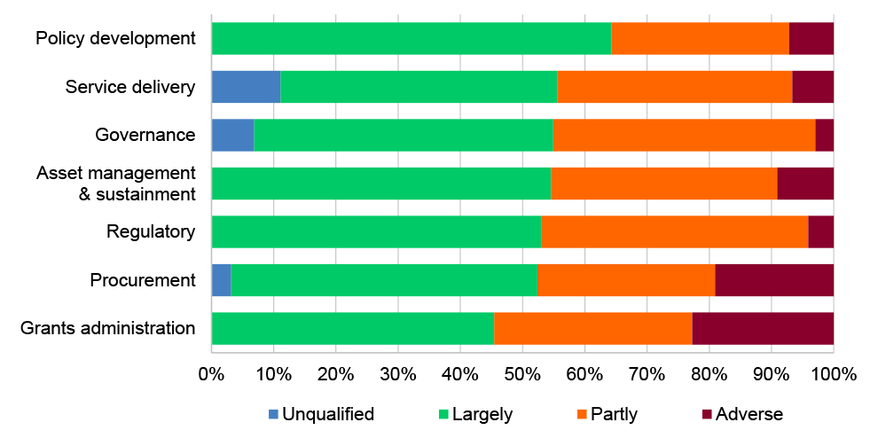 A horizontal bar graph showing the distribution of audit conclusions across activities. Policy development had the highest share of ‘positive’ conclusions, while grants administration and procurement had the highest share of ‘adverse’ conclusions.