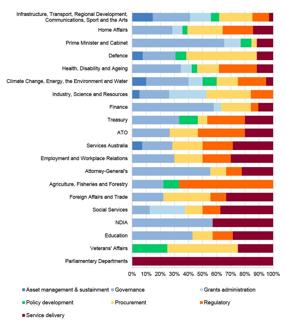 A horizontal bar graph showing the primary audit activity per portfolio.