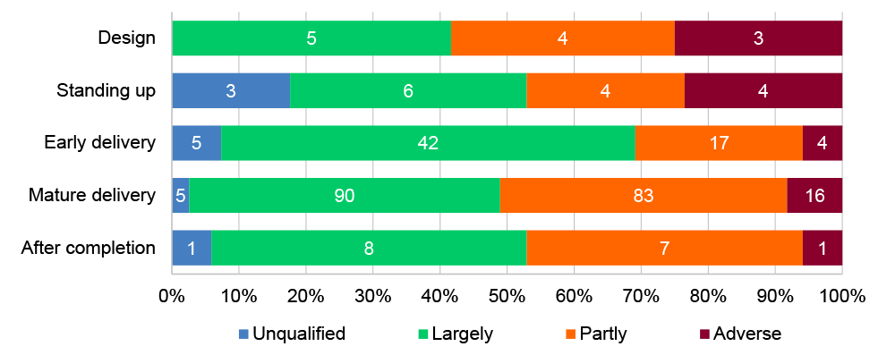 A horizontal bar graph showing audit conclusions by delivery stage (design, standing up, early, mature, after completion).  Mature delivery was the most common stage with 49% positive conclusions. Design and standing up have the higher proportion of adverse findings (over 20%).