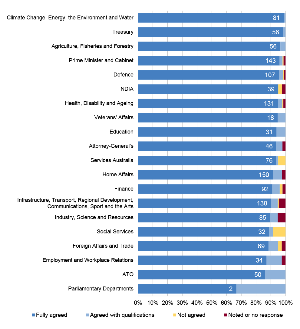 A horizontal bar graph showing the proportion of recommendations agreed to by portfolio groupings. Between 2020–21 and 2024–25, entities agreed in full to 93 per cent.