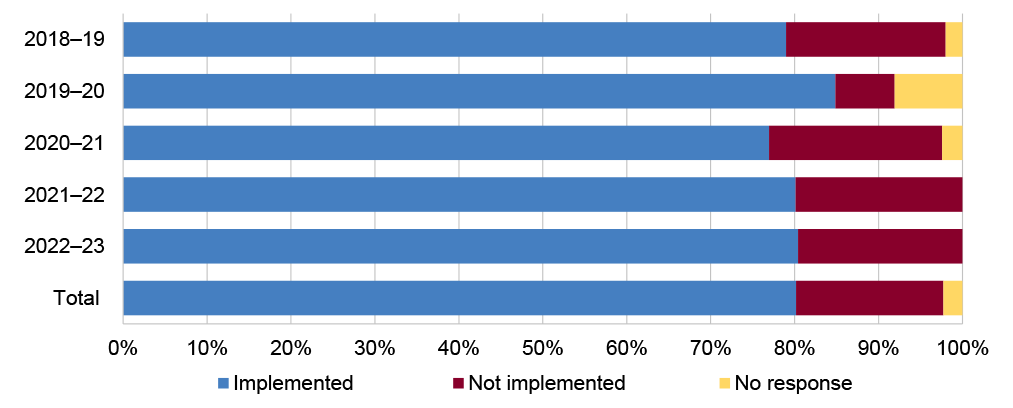 A horizontal bar graph showing that entities self-reported that an average of 80% of recommendations were implemented within 24 months over the five year period. It includes breakdowns by year and notes on non-response rates.