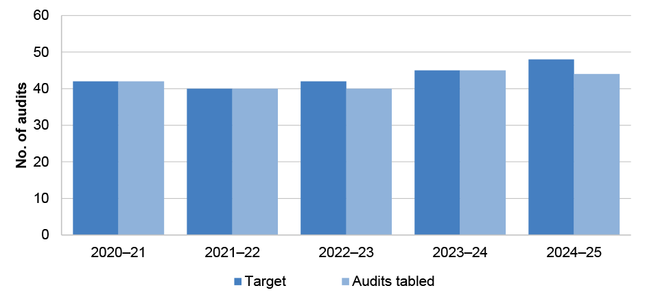 A vertical bar graph comparing audit targets vs. actuals from 2020–21 to 2024–25. It shows that the 2024–25 target was not met, due to prioritisation of resources.