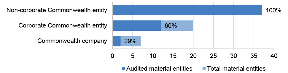 A horizontal bar graph reflecting ANAO’s focus on material entities. showing audit coverage of 100% of non-corporate entities, 60% of corporate entities, and 29% of Commonwealth companies.