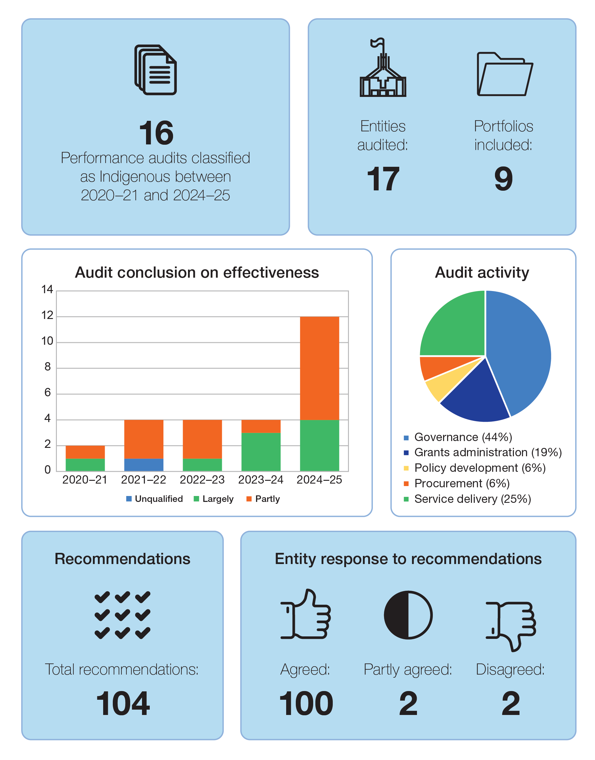 A visual summary of 15 audits focused on Indigenous matters, showing distribution across 8 portfolios and 17 audited entities, with a total of 104 recommendations made. Of the recommendations 100 were agreed, 2 partly agreed and 2 disagreed. The most frequently audited activity was governance (47%), followed by service delivery (27%), grants administration (13%), policy development (7%) and procurement (7%).