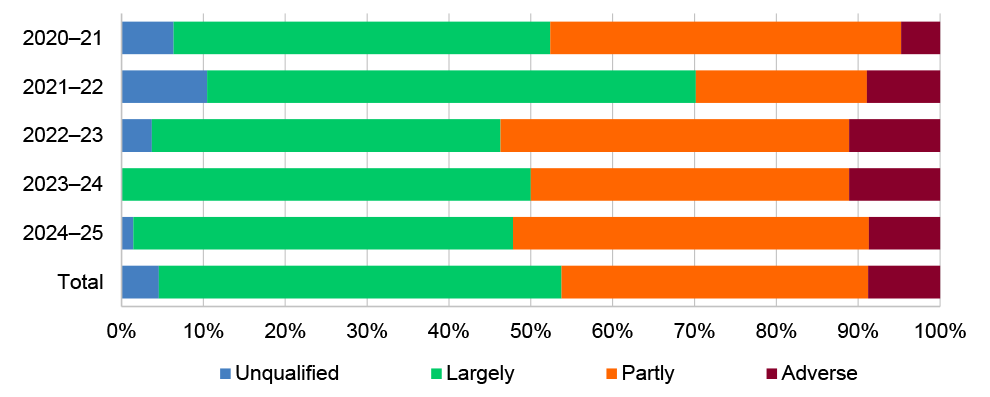 A horizontal bar graph showing the percentage distribution of the audit conclusions. There was a fairly even split of half positive and half negative audit conclusions, with the exception of 2021–22 which was majority positive audit conclusions (70%). For additional context refer to Note a.