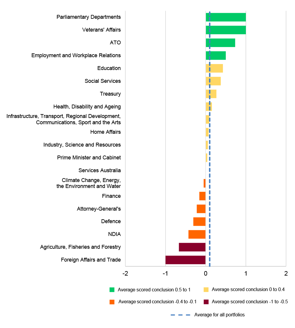 A bar graph ranking portfolios by average audit score, from positive to negative. The axis ranges from -2 to 2. Portfolios with a score between 1 and 0.5 are the Parliamentary Departments, Veterans’ Affairs, ATO and Employment and Workplace Relations.  Portfolios between -0.5 and -1 are Agriculture, Fisheries and Forestry and Foreign Affairs and Trade.
