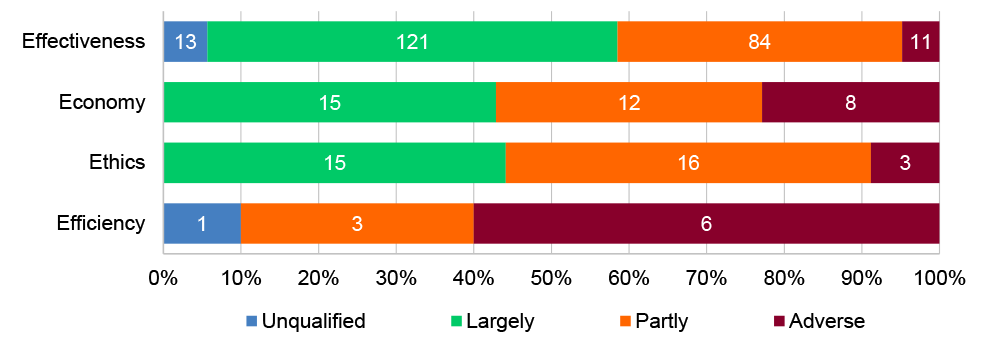 A horizontal bar graph showing how different audit objectives (effectiveness, economy, ethics, efficiency) correlate with audit conclusions. Effectiveness audits had the highest proportion of positive findings while efficiency audits had the highest proportion of negative findings.