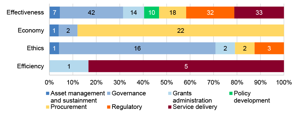 A horizontal bar graph mapping audit objectives to activities. It shows:  -	Effectiveness audits have broad spread across all seven types of audit activities; -	Economy audits are largely concentrated on procurement activities;  -	Ethics audits are largely in governance; and  -	Efficiency audits are largely in service delivery.