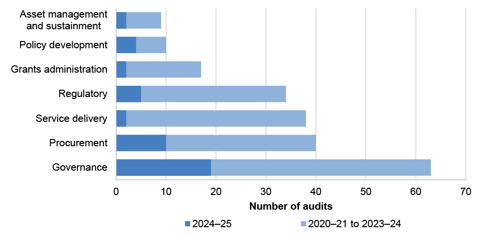 A horizontal comparative bar graph showing for both 2024–25 and 2020–21 to 2023–24, governance was the most audited activity. For 2024–25, asset management and sustainment, grants administration and service delivery were the least audited activities. For 2020–21 to 2023–24, asset management and sustainment was the least audited activity.