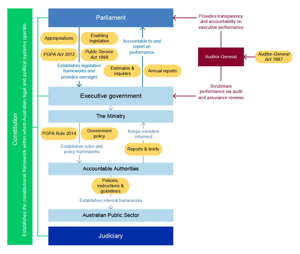 A diagram showing the role of the Auditor-General within the accountability framework. It includes Parliament, executive government, and public sector entities.