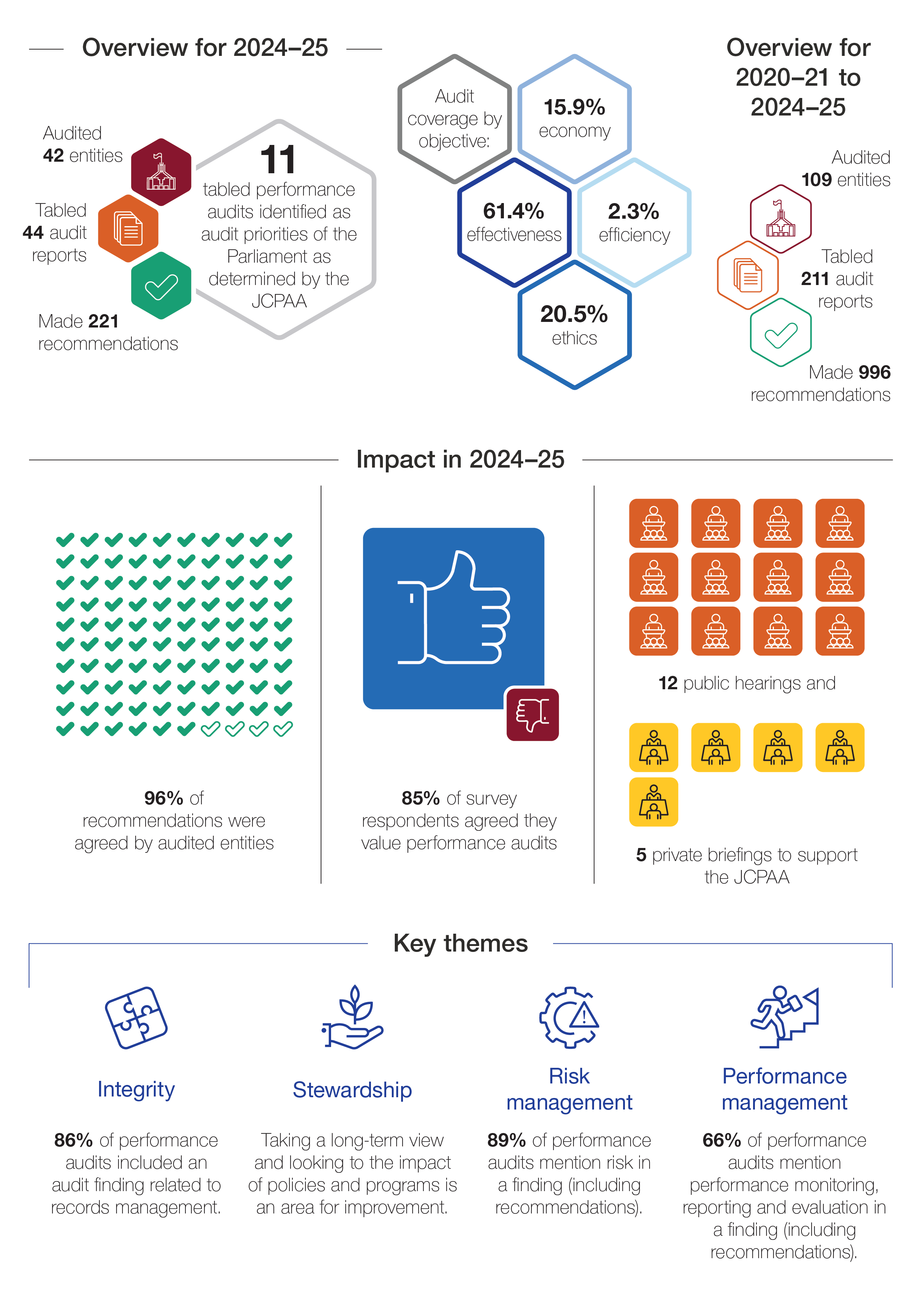 A figure showing an overview of performance audit outcomes for 2024-25, 2020-21 to 2024-25, impact of the 2024-25 performance audits and the four key themes.