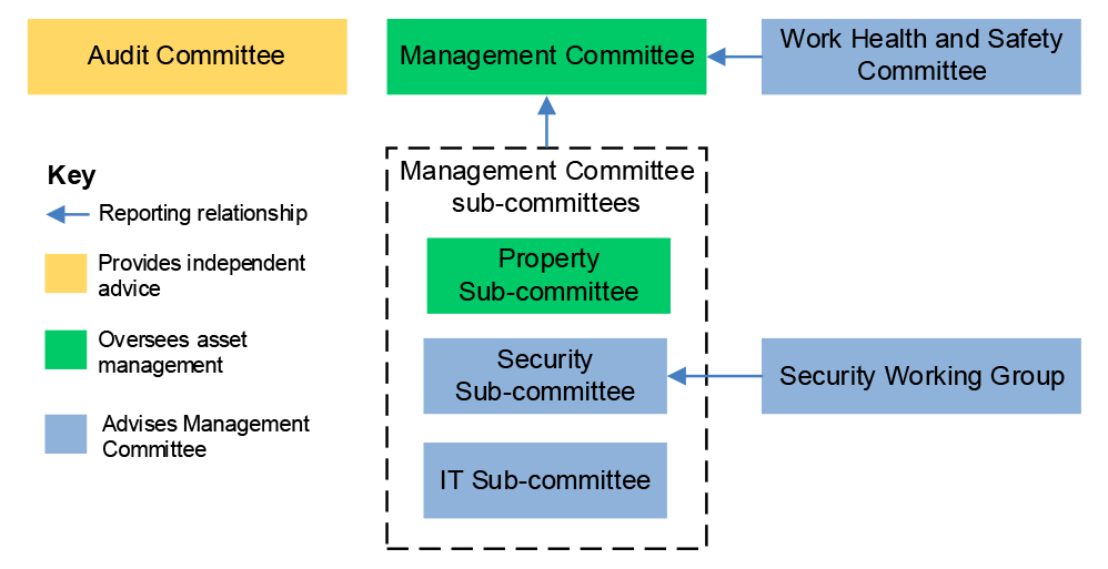 Diagram showing the Office’s asset management-related working groups and committees, including the Management Committee and its three sub-committees, the Work Health and Safety Committee and the Audit Committee.