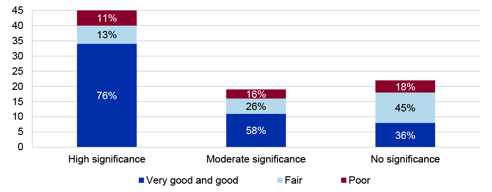 Graph showing the condition of property elements, by heritage significance (high, moderate and no significance) for 2023-24, with percentages for how many elements are in good or very good condition, fair condition or poor condition.