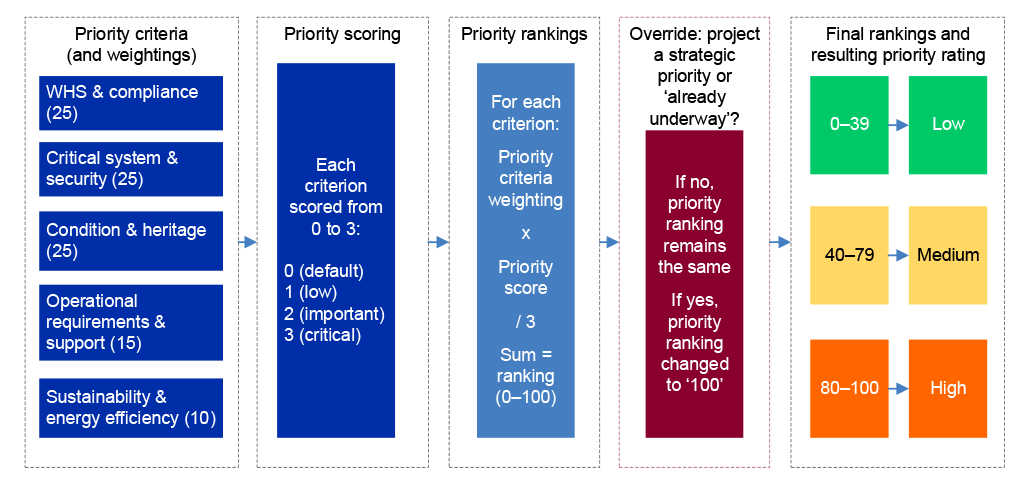 Diagram showing the process for property works project prioritisation.