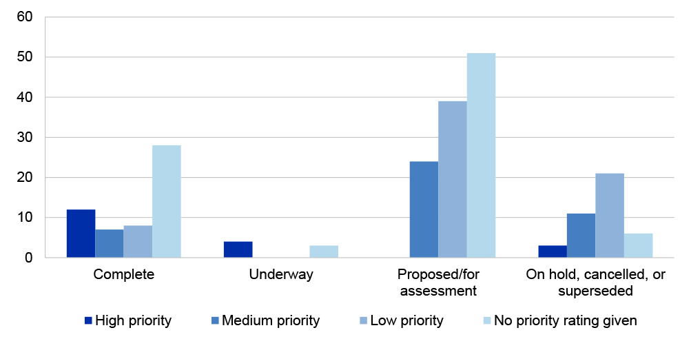 Bar graph showing property works program projects, by status and priority level for 2022–23 to 2024–25.