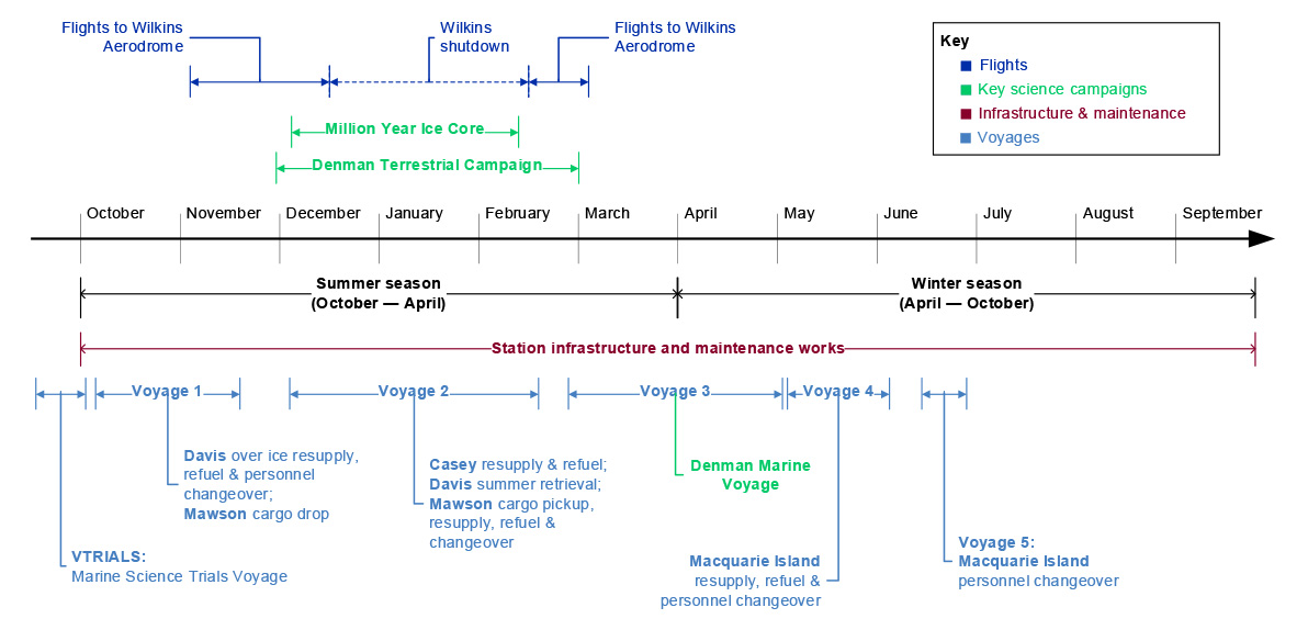 The figure shows a timeline of the 2024–25 season, comprising the summer season (October–April) and winter season (April–October). The timeline is marked with: flights; key science campaigns; station infrastructure and maintenance works; and voyages undertaken in 2024–25.