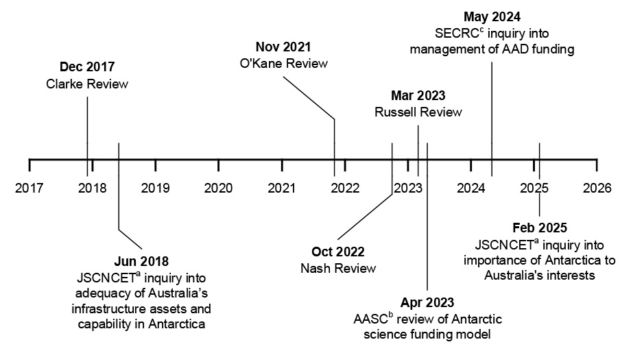 The figure shows a timeline of the key reviews and inquiries into the Australian Antarctic Division and the program, from 2017 to 2025. Eight reviews and inquiries are marked on the timeline.