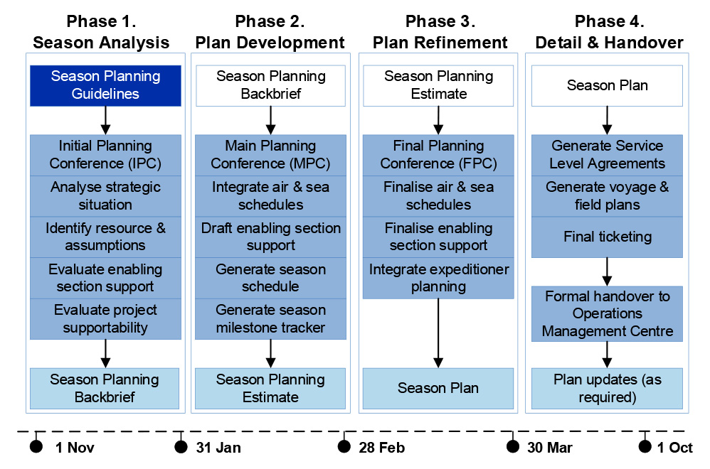 The figure shows the four phases of the Season Operations Planning Process (SOPP), along with key steps under each phase: season analysis; plan development; plan refinement; and detail & handover. The SOPP commences with the receipt of the Season Planning Guidelines, and each phase produces an output that commences the next phase. The SOPP takes place from November to October.