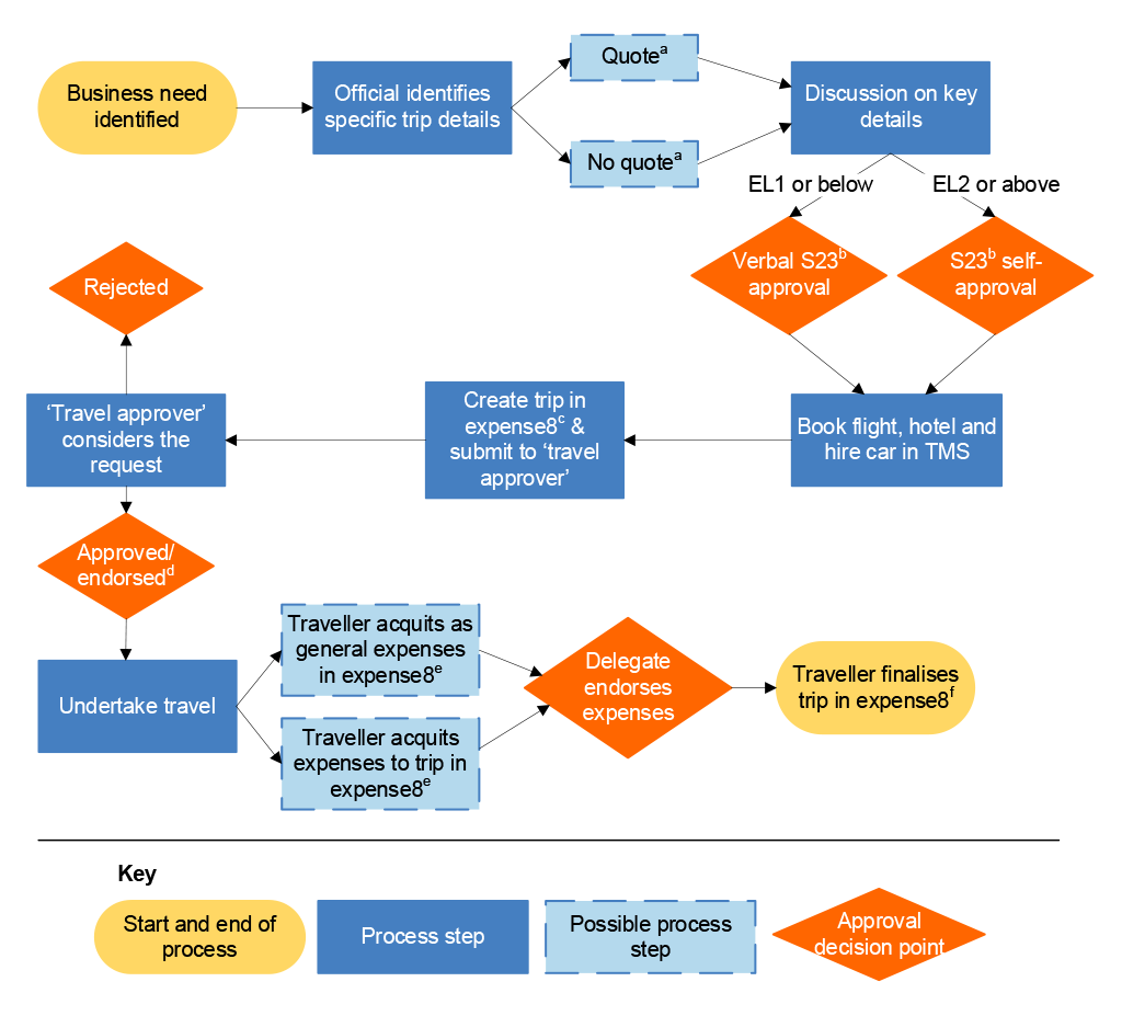A figure that outlines the various steps of the domestic official travel process as a flow chart, including the points at which approval is required.