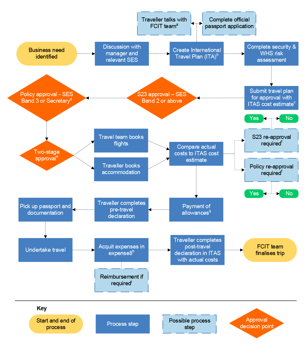 A figure that outlines the various steps of the international official travel process as a flow chart, including the points at which approval is required.