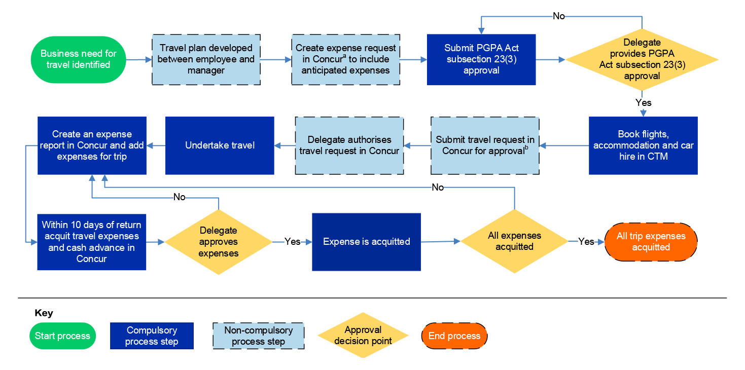 A figure outlining the domestic travel process. It shows how a travel business case must be identified, followed by the development of a travel plan and SES approval as per subsection 23(3) of the PGPA Act. 