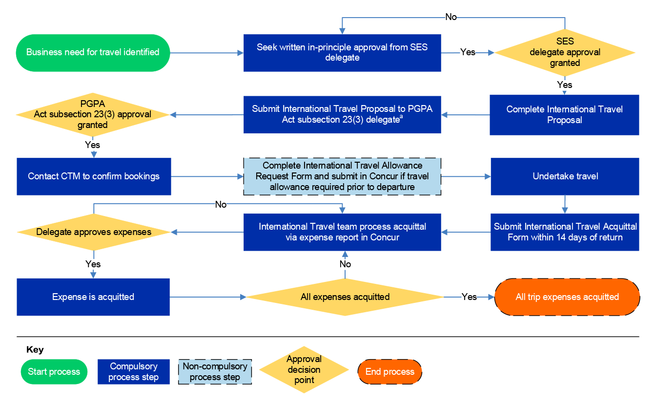 A figure outlining the international travel process. It shows how a travel business case must be identified, followed by the development of a travel plan and SES approval as per subsection 23(3) of the PGPA Act.