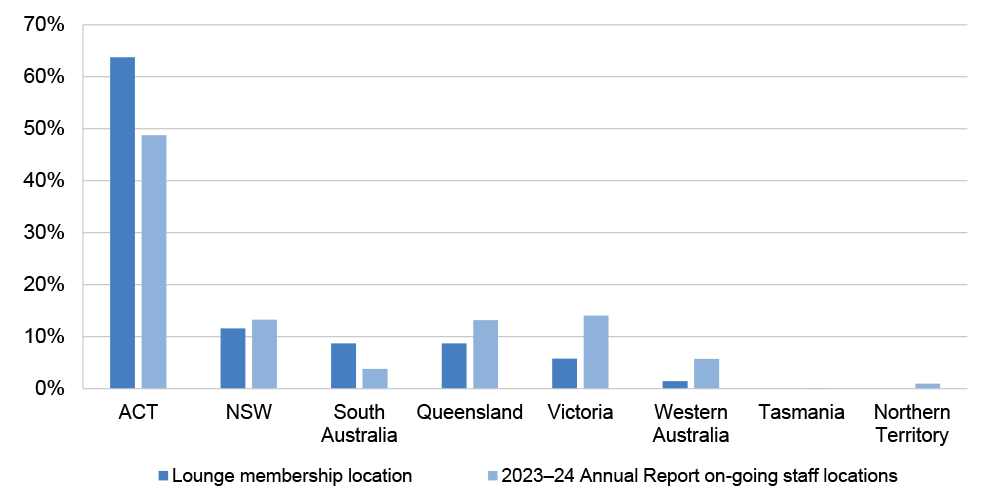A graph that shows airline lounge membership by location. The graph compares the amount of lounge memberships to the on-going staff locations reported in the 2023-24 Annual Report. ACT has the highest percentage of lounge members, whilst Tasmania has the lowest. 