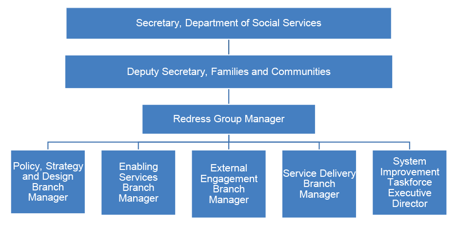 An organisational chart showing the reporting relationships for senior officers responsible for the National Redress Scheme, as at June 2025. At the top of the organisational chart is the Secretary for the department. Next down is the Deputy Secretary for Families and Communities. Then the Redress Group Manager who is supported by five group managers.