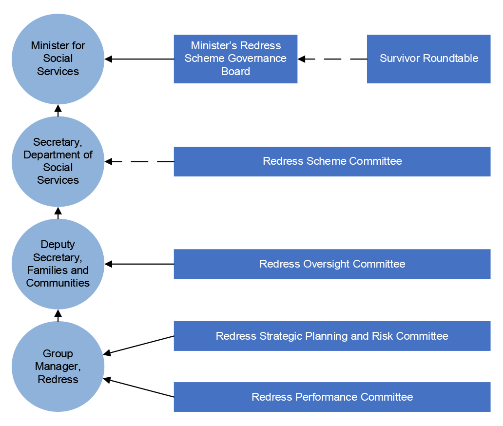 An organisational chart showing showing which senior officer each governance committee for the National Redress Scheme reports to, as at May 2025. There are six committees, two reporting to the Minister for Social Services, one reporting to the Secretary and another to the Deputy Secretary, nad two reporting to the RedressGroup Manager 