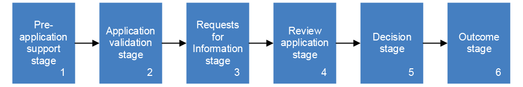 A flow chart showing the six stages of processing applications to the National Redress Scheme, as at January 2025. The chart starts with the pre-application stage and progresses through application validation and review through to decision and outcome.
