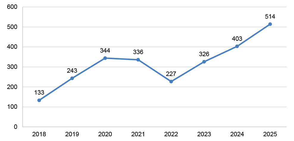 A graph showing the average days taken for a non-government institution to be decalared as a Participating Institution for each calandar year since the start of the Scheme.  In 2018 it took an average of 133 days and 514 days in 2025.
