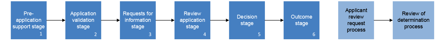 A flow chart showing the stages of processing applications and review requests to the National Redress Scheme.  The chart starts with the pre-application stage and progresses through application review and outcome.  It then shows how cases can progress, where relevant to a review reuqest process and determination.