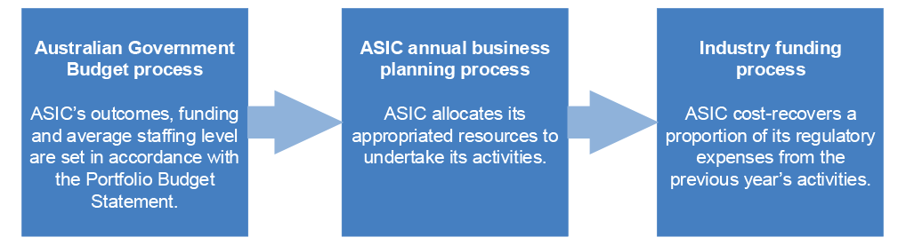 A flow chart describing ASIC’s resourcing cycle in three steps. The three steps contain the following text: (1) Australian Government Budget process - ASIC’s outcomes, funding and average staffing level are set in accordance with the Portfolio Budget Statement; (2) ASIC annual business planning process - ASIC allocates its appropriated resources to undertake its activities; (3) Industry funding process - ASIC cost-recovers a proportion of its regulatory expenses from the previous year’s activities.