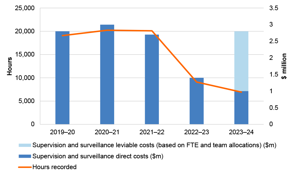 A combined line and stacked column chart depicting the number of hours recorded in timesheets and direct costs of supervision and surveillance activities for registered company auditors for each financial year from 2019-20 to 2023-24, as discussed in paragraph 2.14. The hours recorded reduced from 20,089 in 2021-22 to 9,092 in 2022-23 and 6,928 in 2023-24, corresponding to a reduction in direct costs for the activities from $2.7 million in 2021-22 to $1.4 million in 2022-23 and $1 million in 2023-24.
