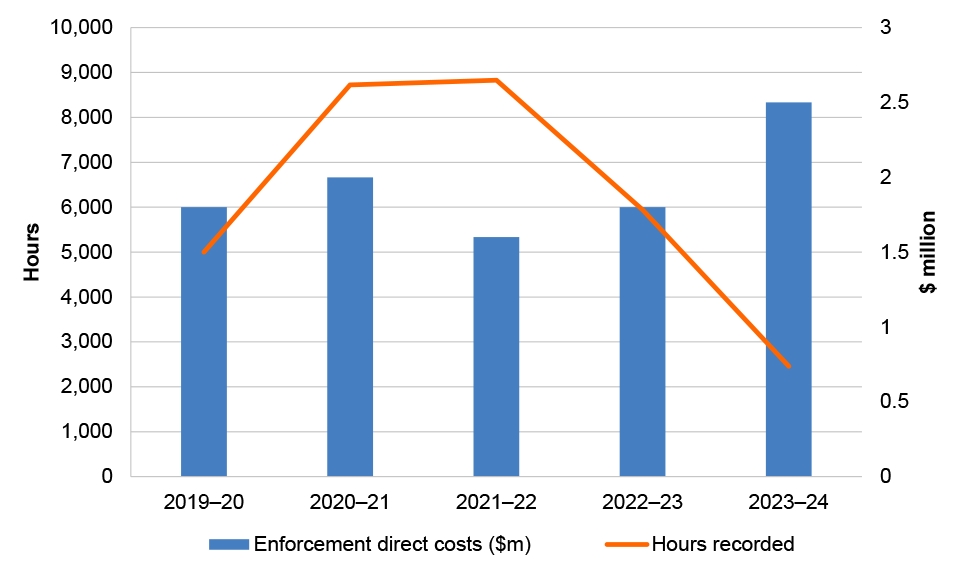 A combined line and column chart that depict the hours recorded and direct cost enforcement activities for registered company auditors for each financial year from 2019-20 to 2023-24, as discussed in paragraph 2.15. The hours recorded reduced from 8,828 in 2021-22 to 2,458 in 2023-24. Direct costs have largely remained steady, with a slight increase from $1.8 million in 2022-23 to $2.5 million in 2023-24. 